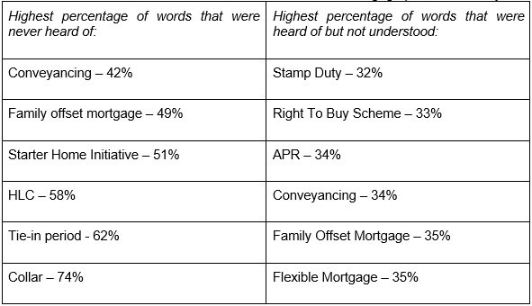 Highest percentage of words that were never heard of