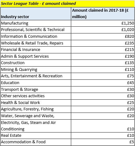 Sector League Table - £ amount claimed