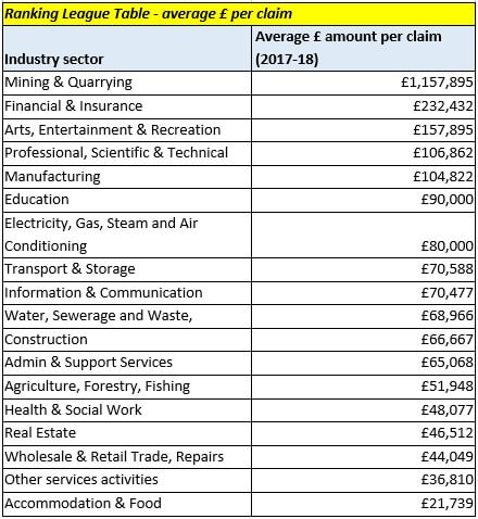 Ranking League Table - average £ per claim