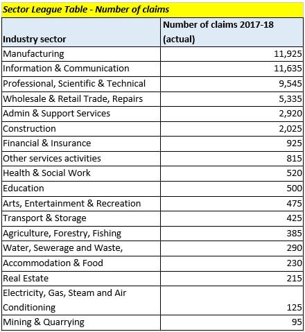 Sector League Table - Number of claims