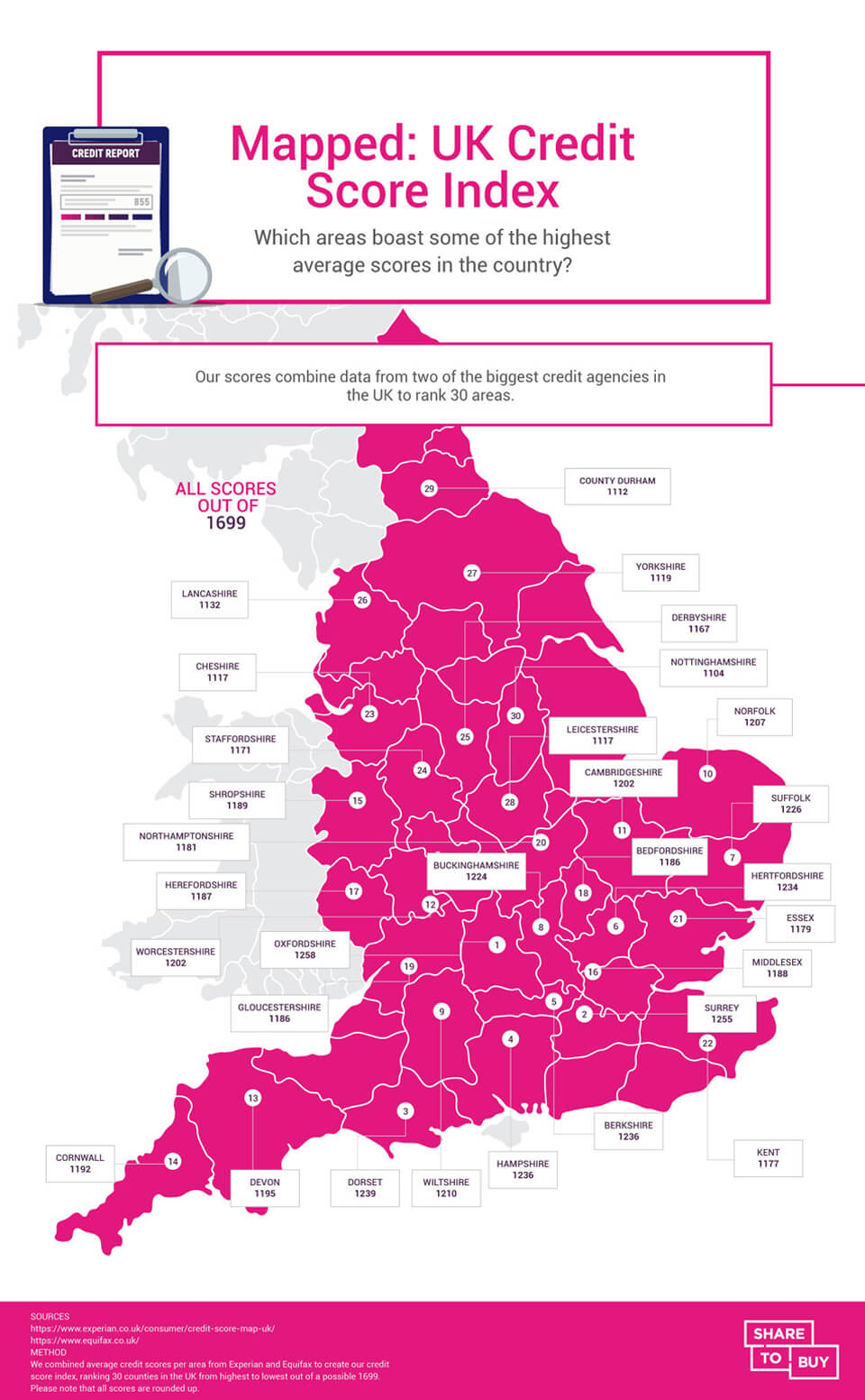 UK credit score