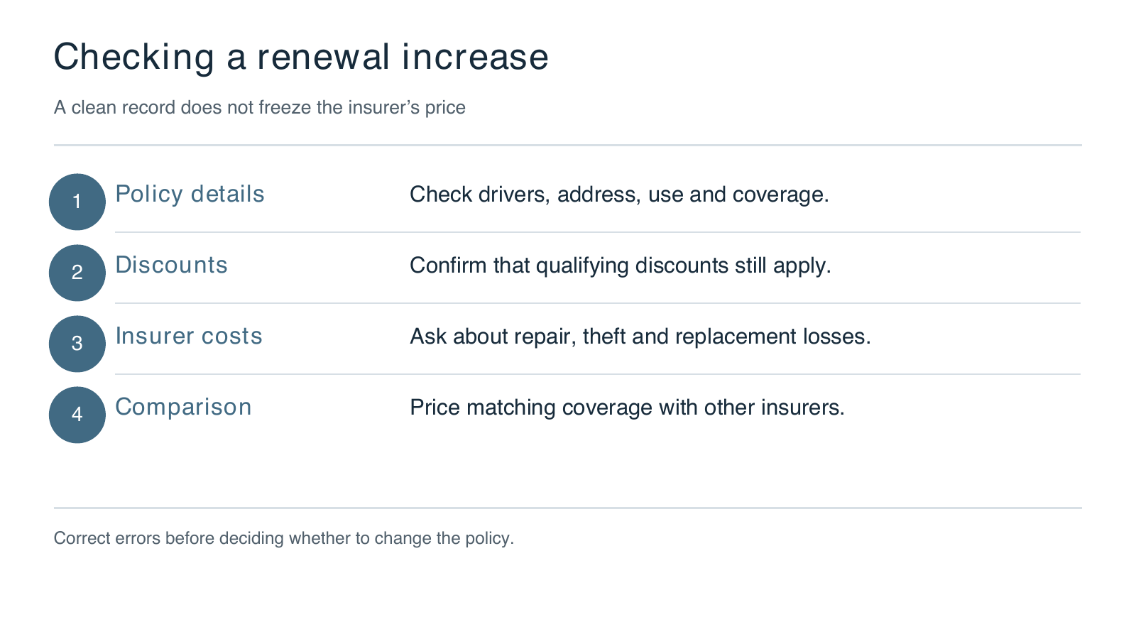 Checking a renewal increase. Policy details: Check drivers, address, use and coverage.. Discounts: Confirm that qualifying discounts still apply.. Insurer costs: Ask about repair, theft and replacement losses.. Comparison: Price matching coverage with other insurers.. Correct errors before deciding whether to change the policy.